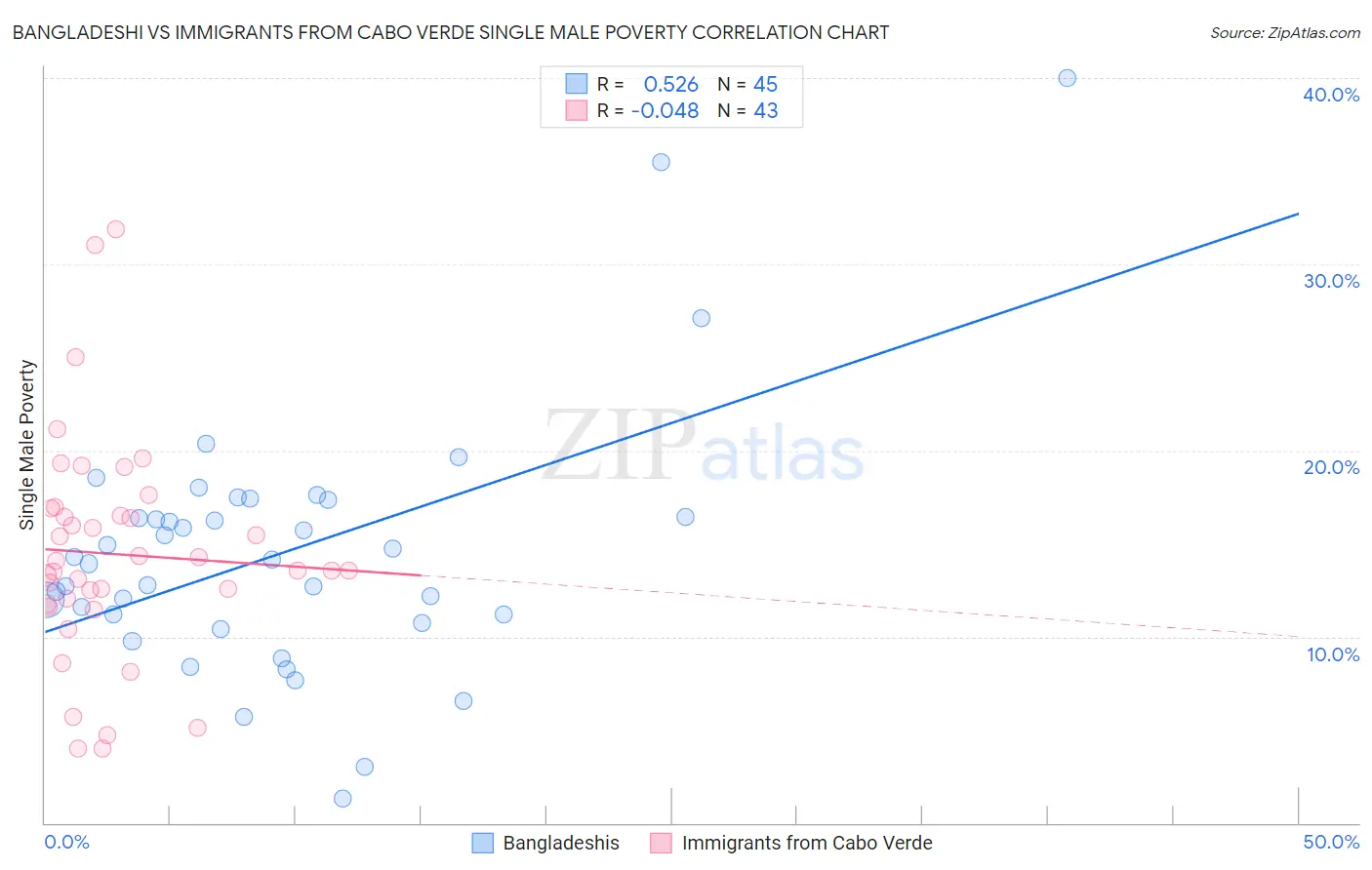 Bangladeshi vs Immigrants from Cabo Verde Single Male Poverty