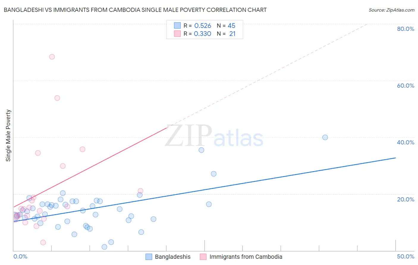 Bangladeshi vs Immigrants from Cambodia Single Male Poverty