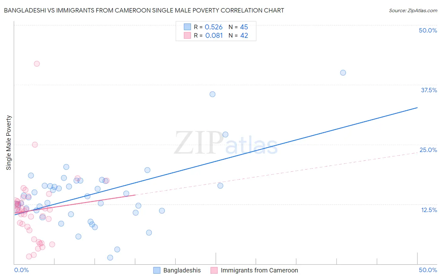 Bangladeshi vs Immigrants from Cameroon Single Male Poverty