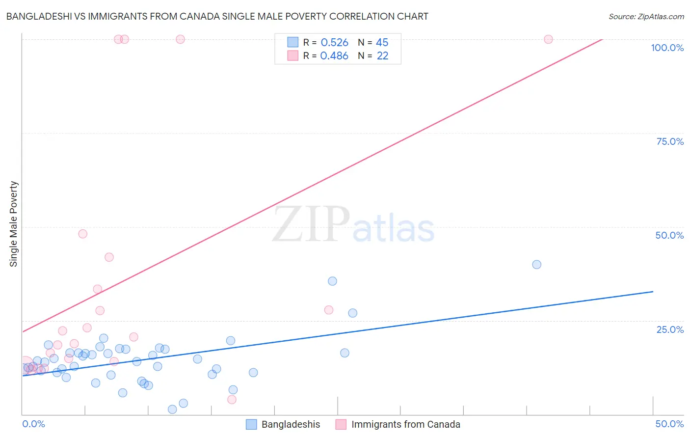 Bangladeshi vs Immigrants from Canada Single Male Poverty