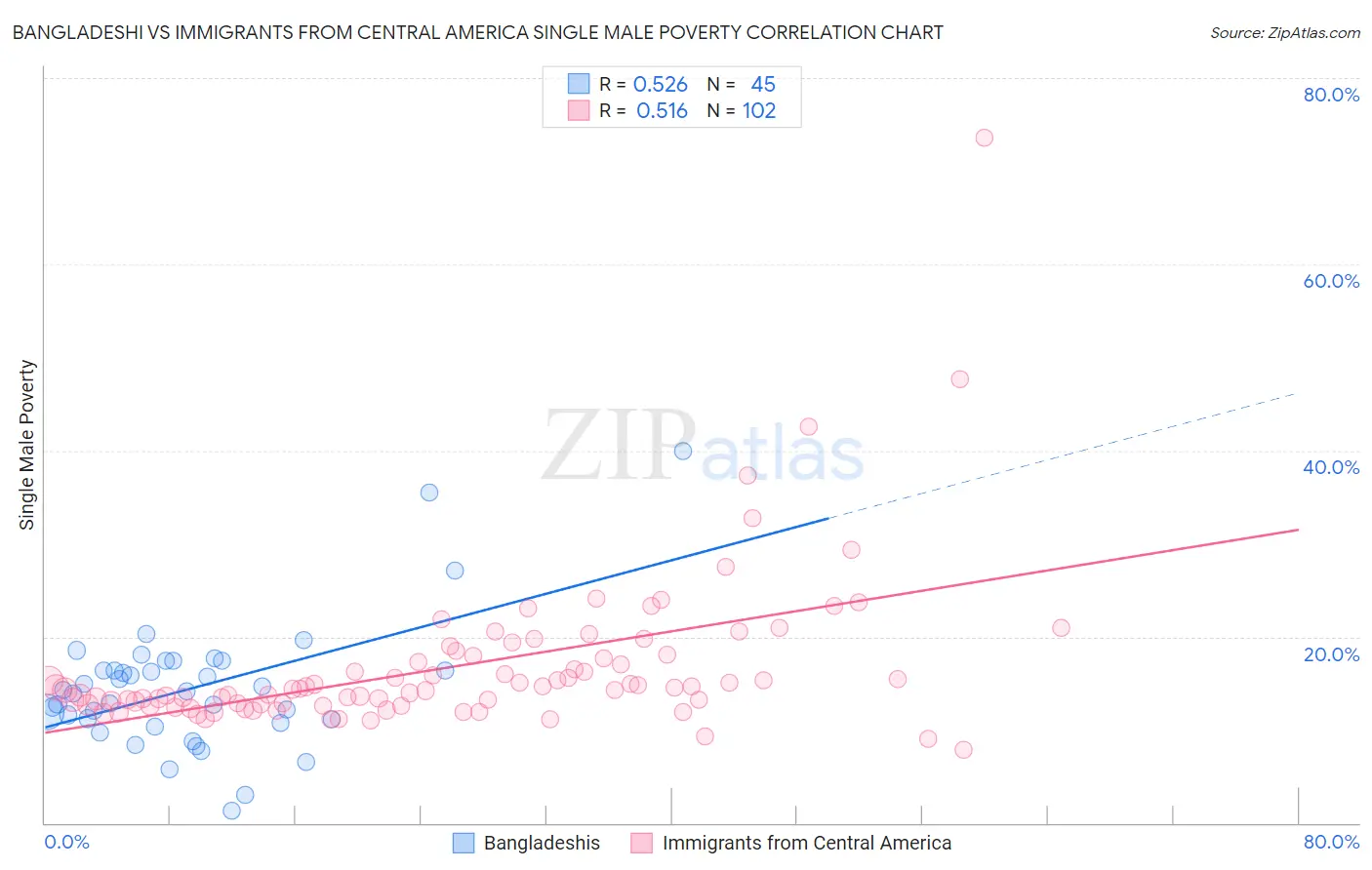 Bangladeshi vs Immigrants from Central America Single Male Poverty