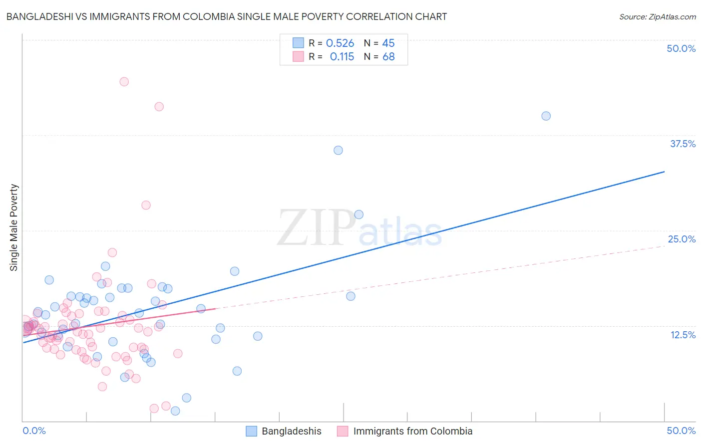 Bangladeshi vs Immigrants from Colombia Single Male Poverty