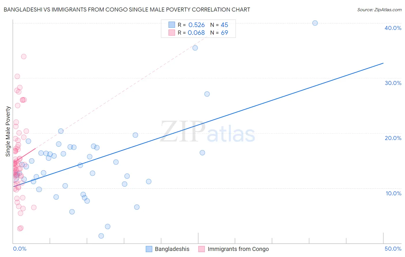 Bangladeshi vs Immigrants from Congo Single Male Poverty