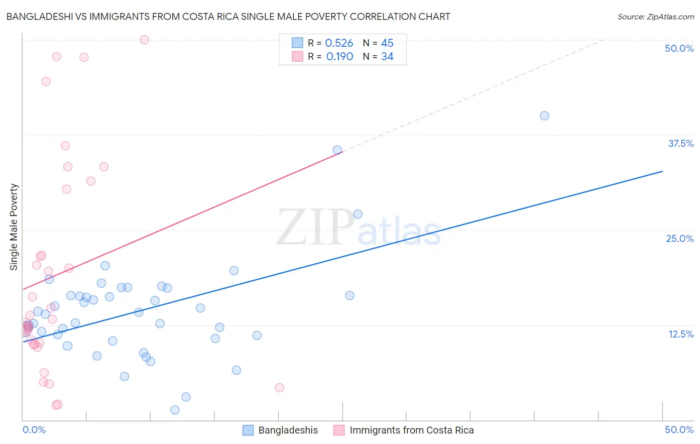 Bangladeshi vs Immigrants from Costa Rica Single Male Poverty