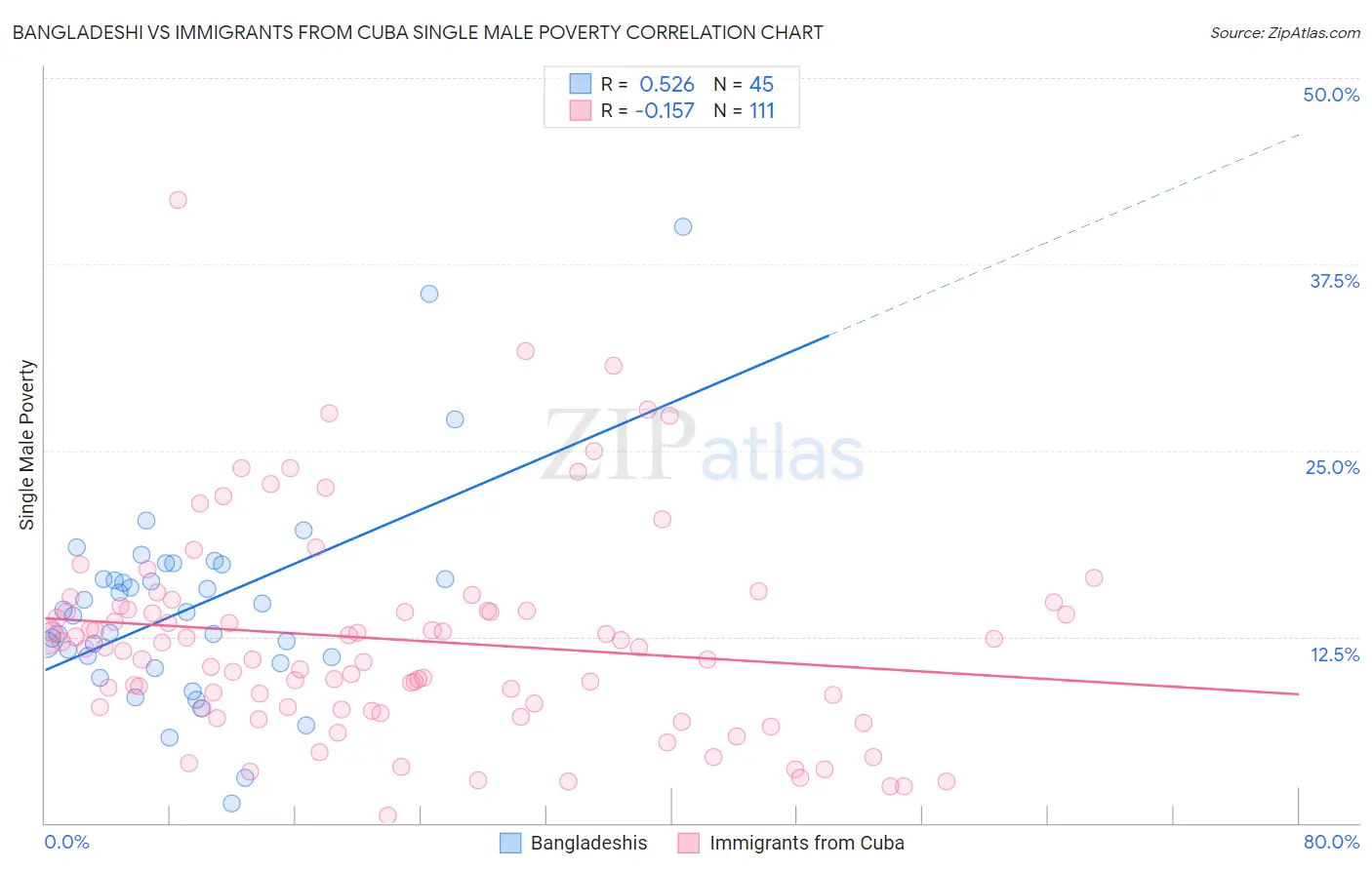 Bangladeshi vs Immigrants from Cuba Single Male Poverty