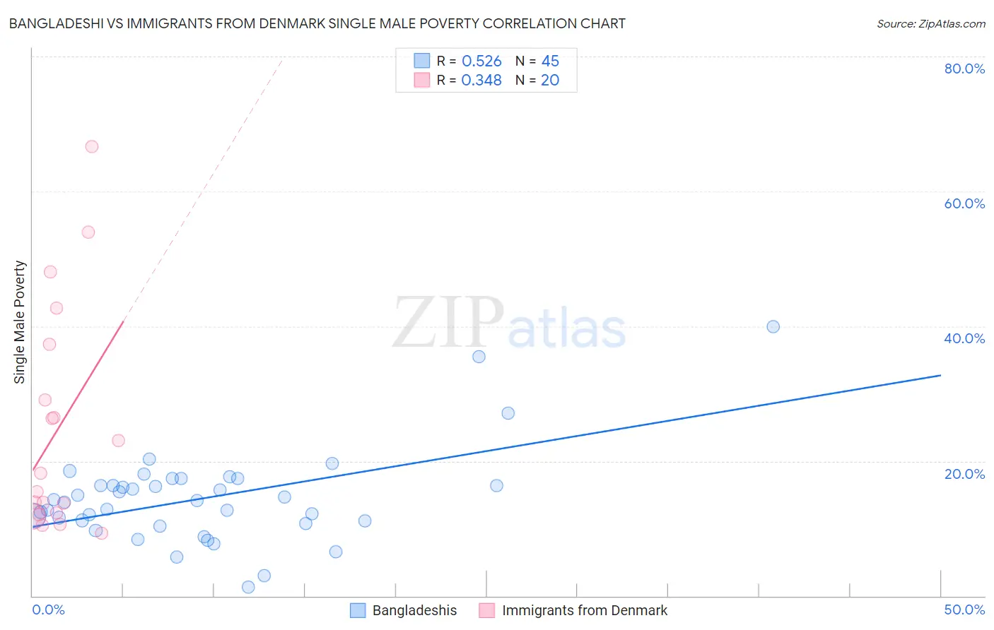 Bangladeshi vs Immigrants from Denmark Single Male Poverty