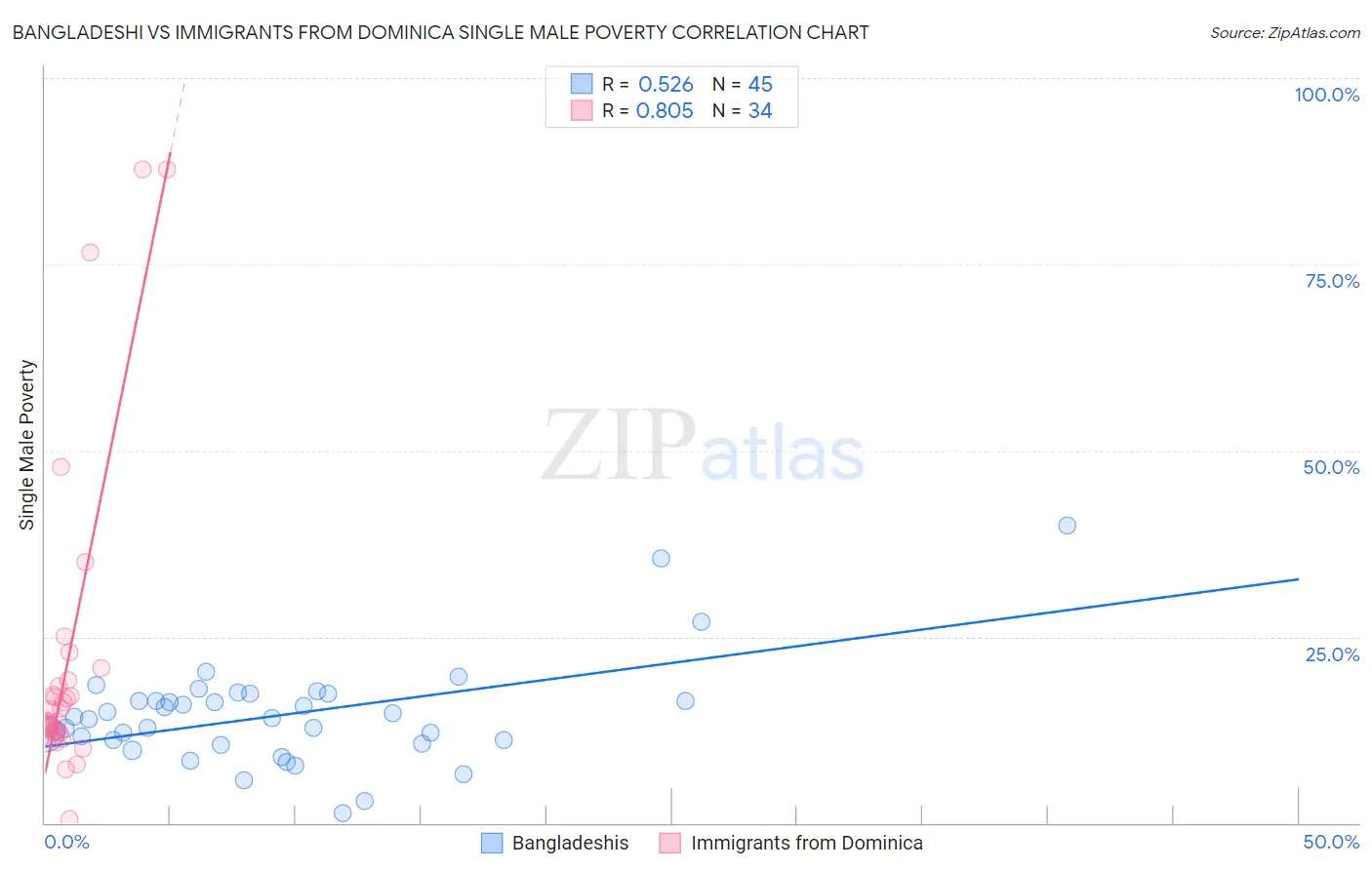 Bangladeshi vs Immigrants from Dominica Single Male Poverty