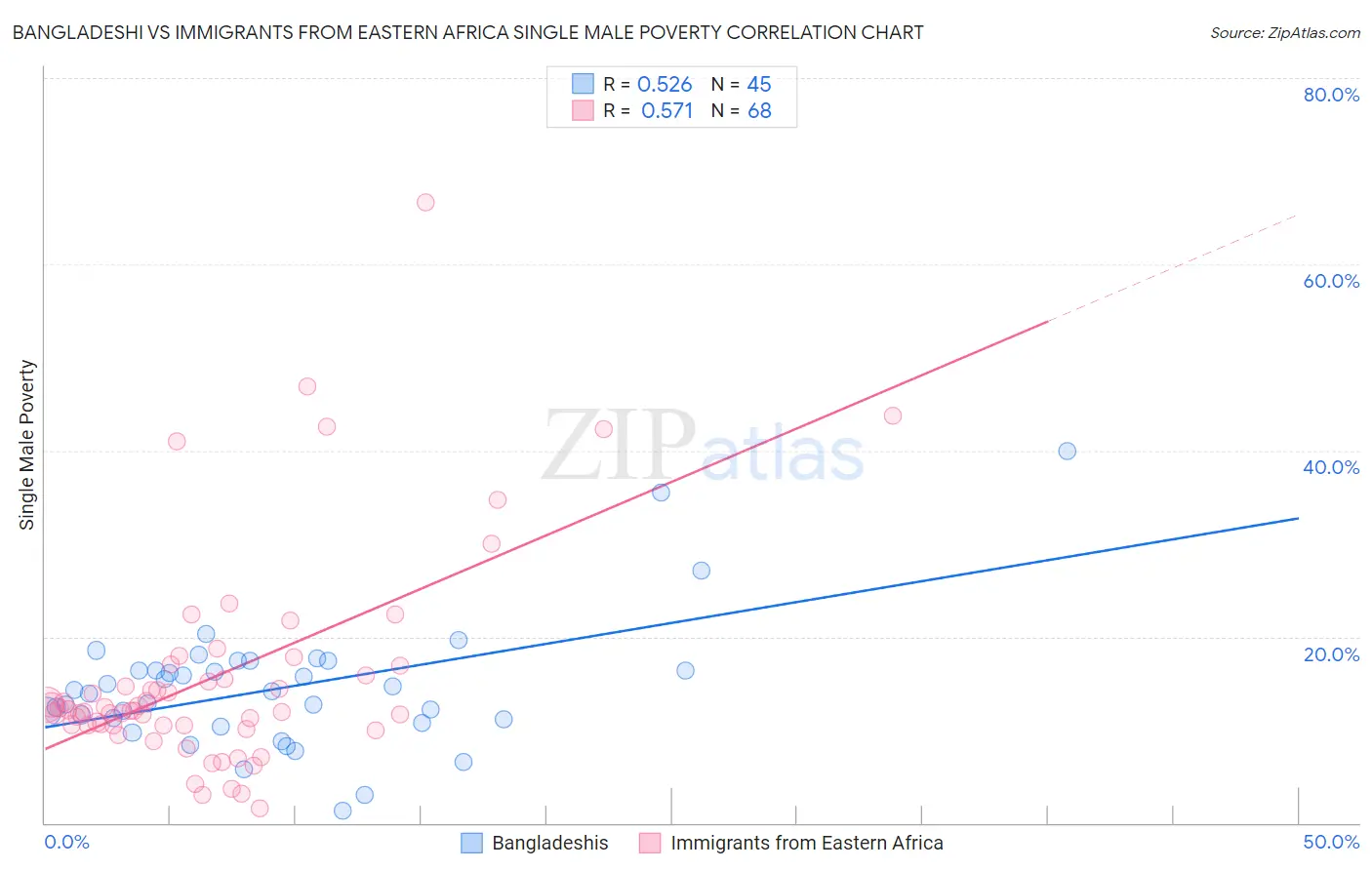 Bangladeshi vs Immigrants from Eastern Africa Single Male Poverty