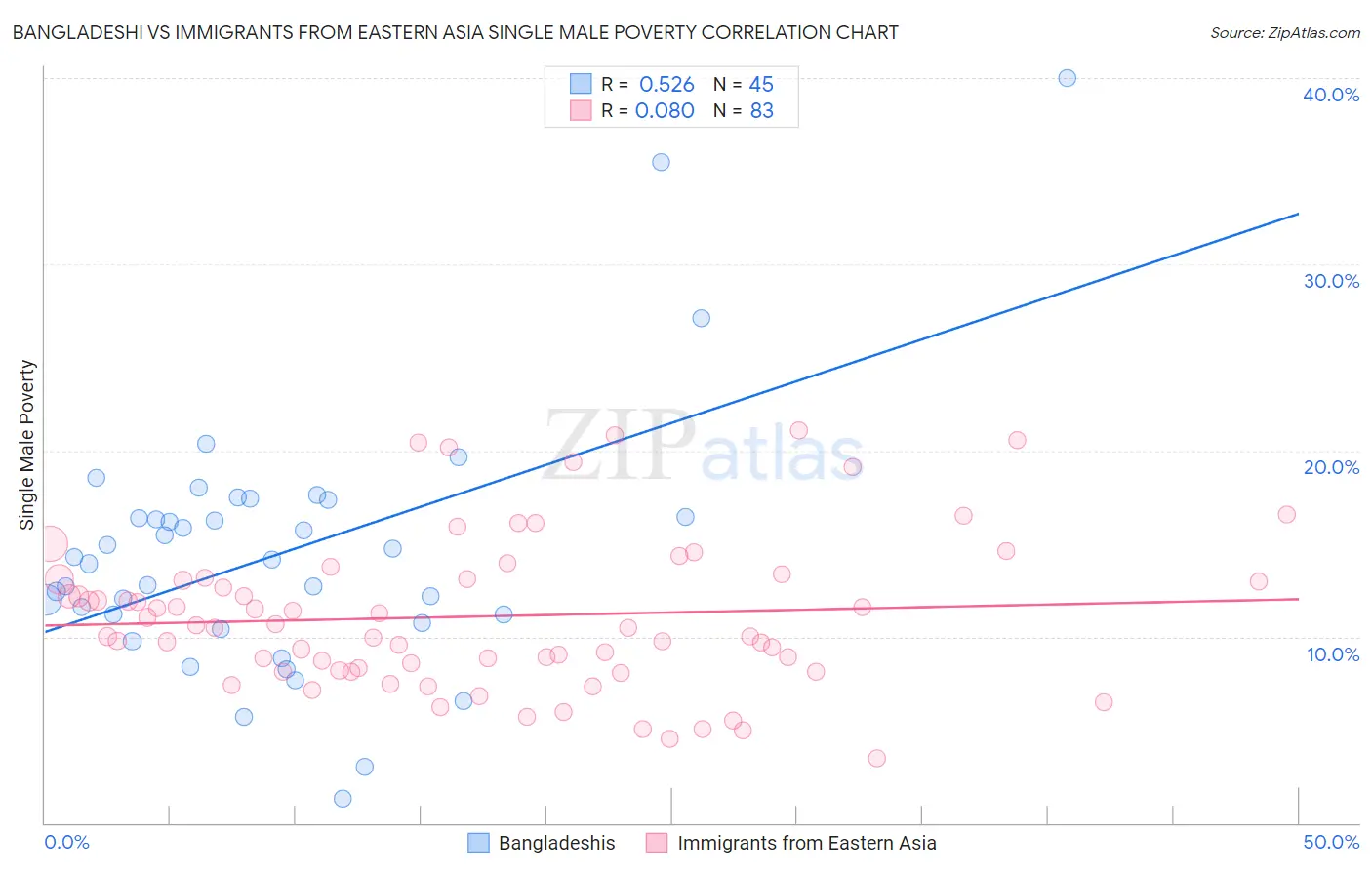 Bangladeshi vs Immigrants from Eastern Asia Single Male Poverty