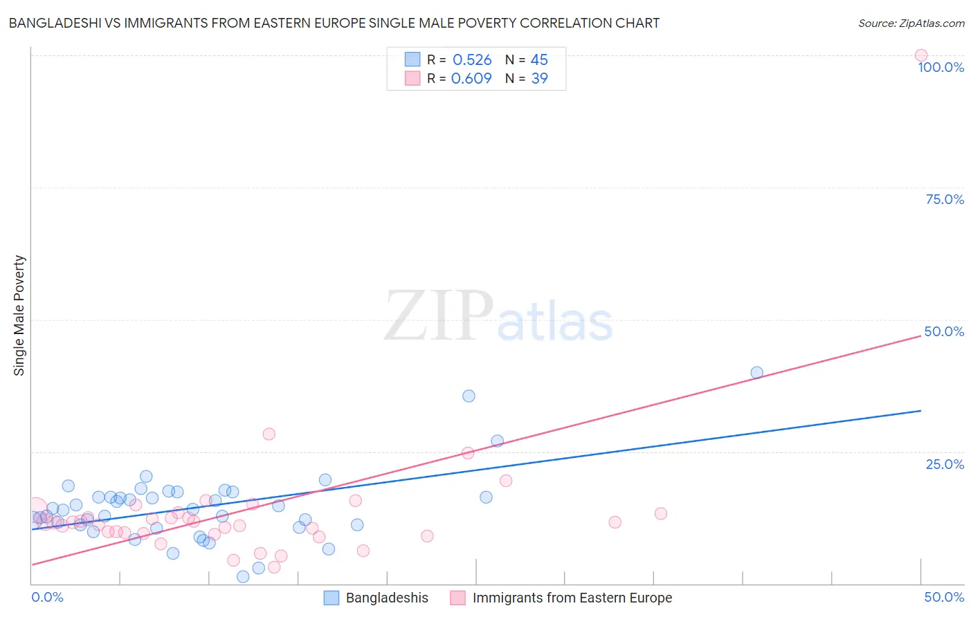 Bangladeshi vs Immigrants from Eastern Europe Single Male Poverty