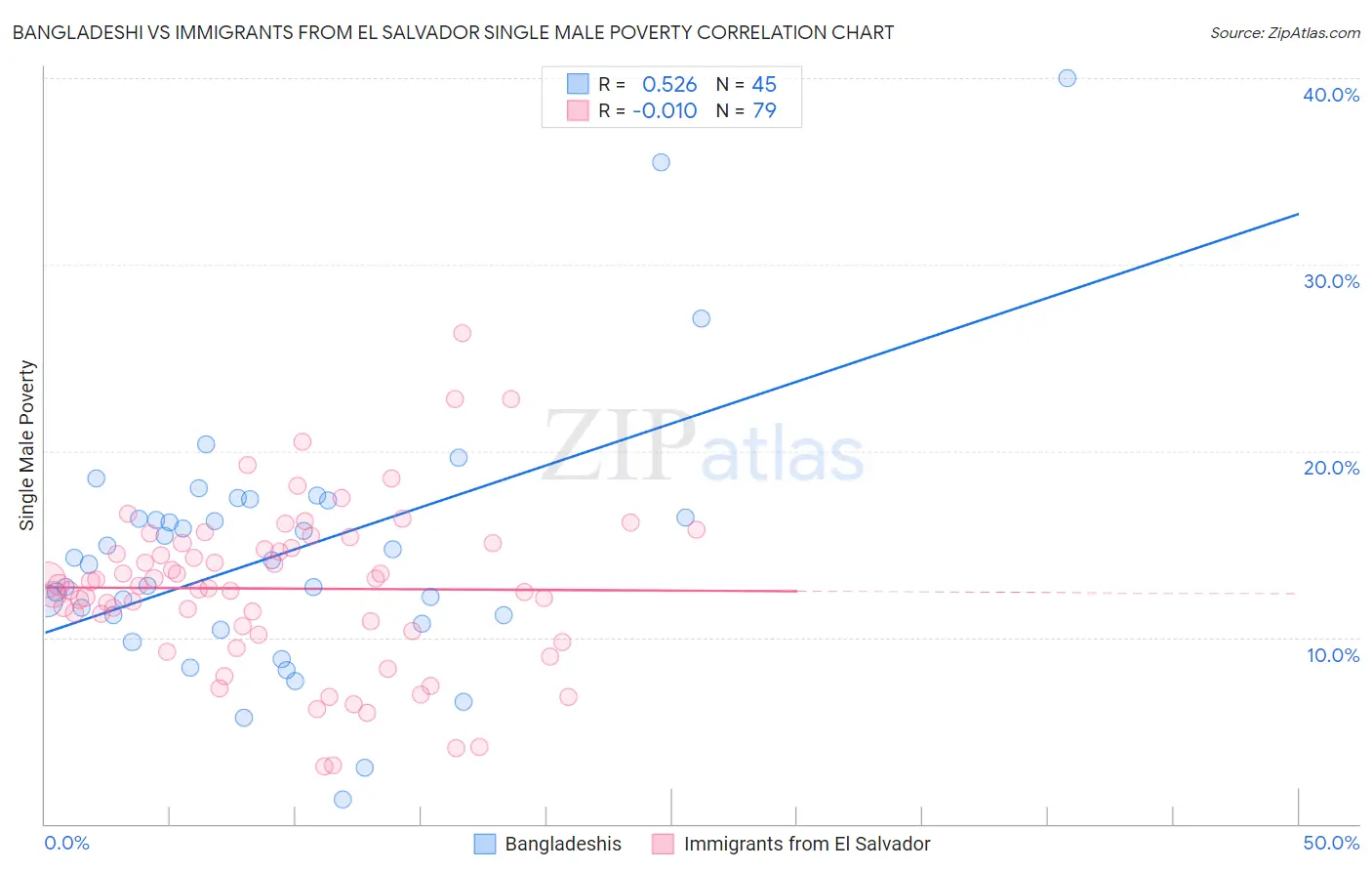 Bangladeshi vs Immigrants from El Salvador Single Male Poverty