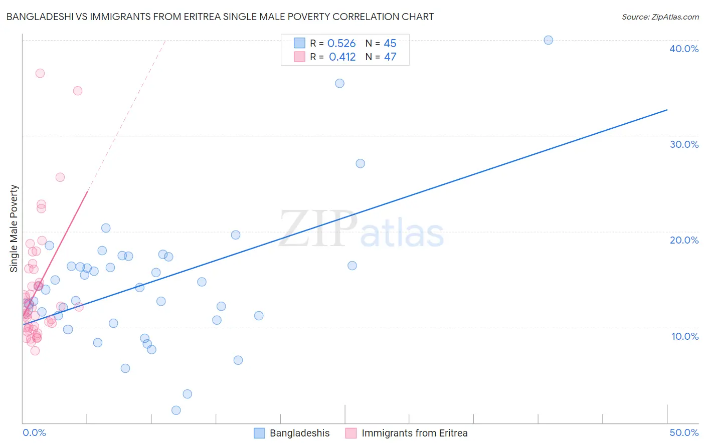 Bangladeshi vs Immigrants from Eritrea Single Male Poverty