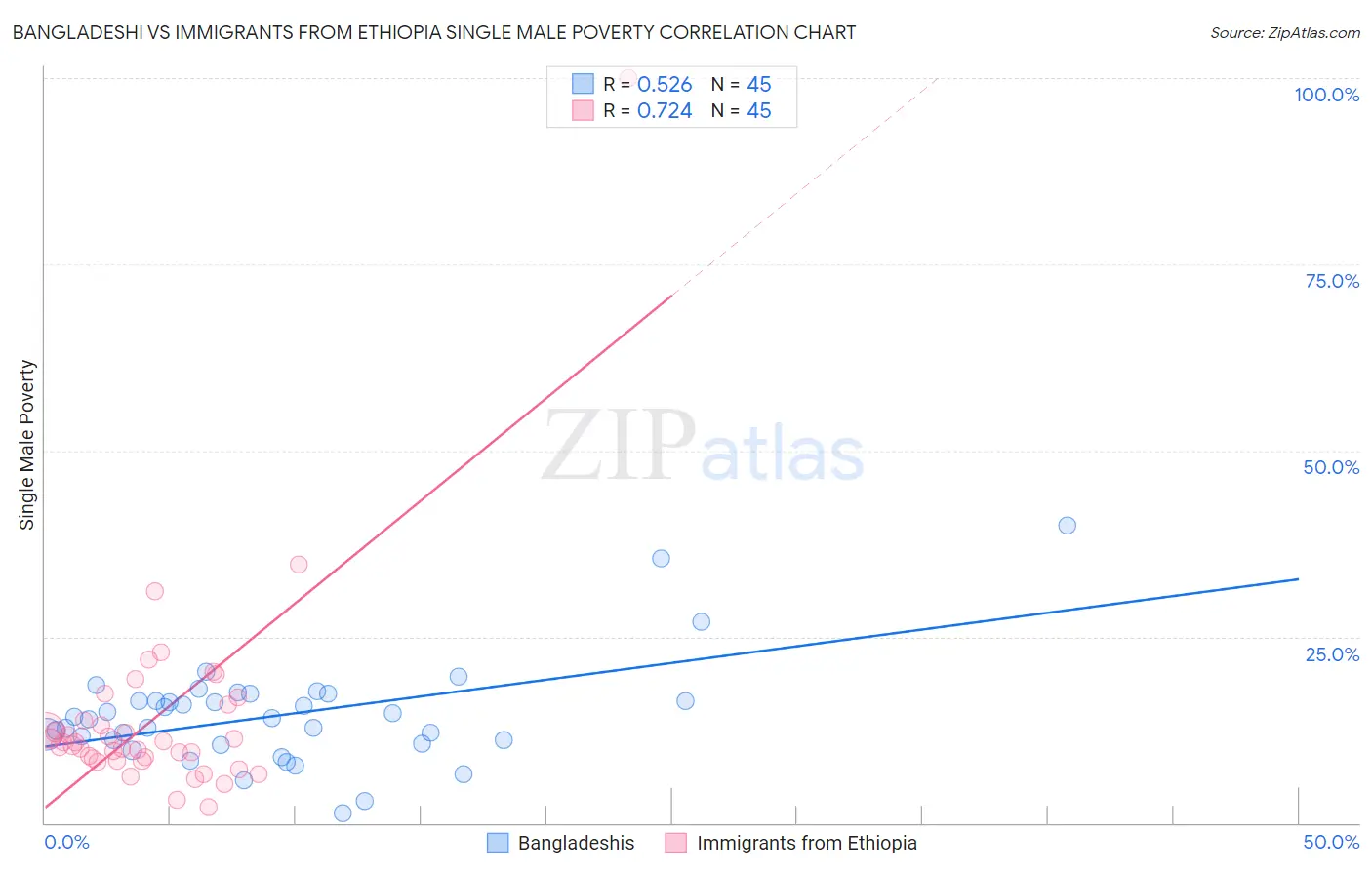 Bangladeshi vs Immigrants from Ethiopia Single Male Poverty
