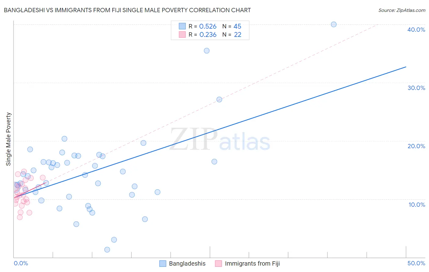 Bangladeshi vs Immigrants from Fiji Single Male Poverty