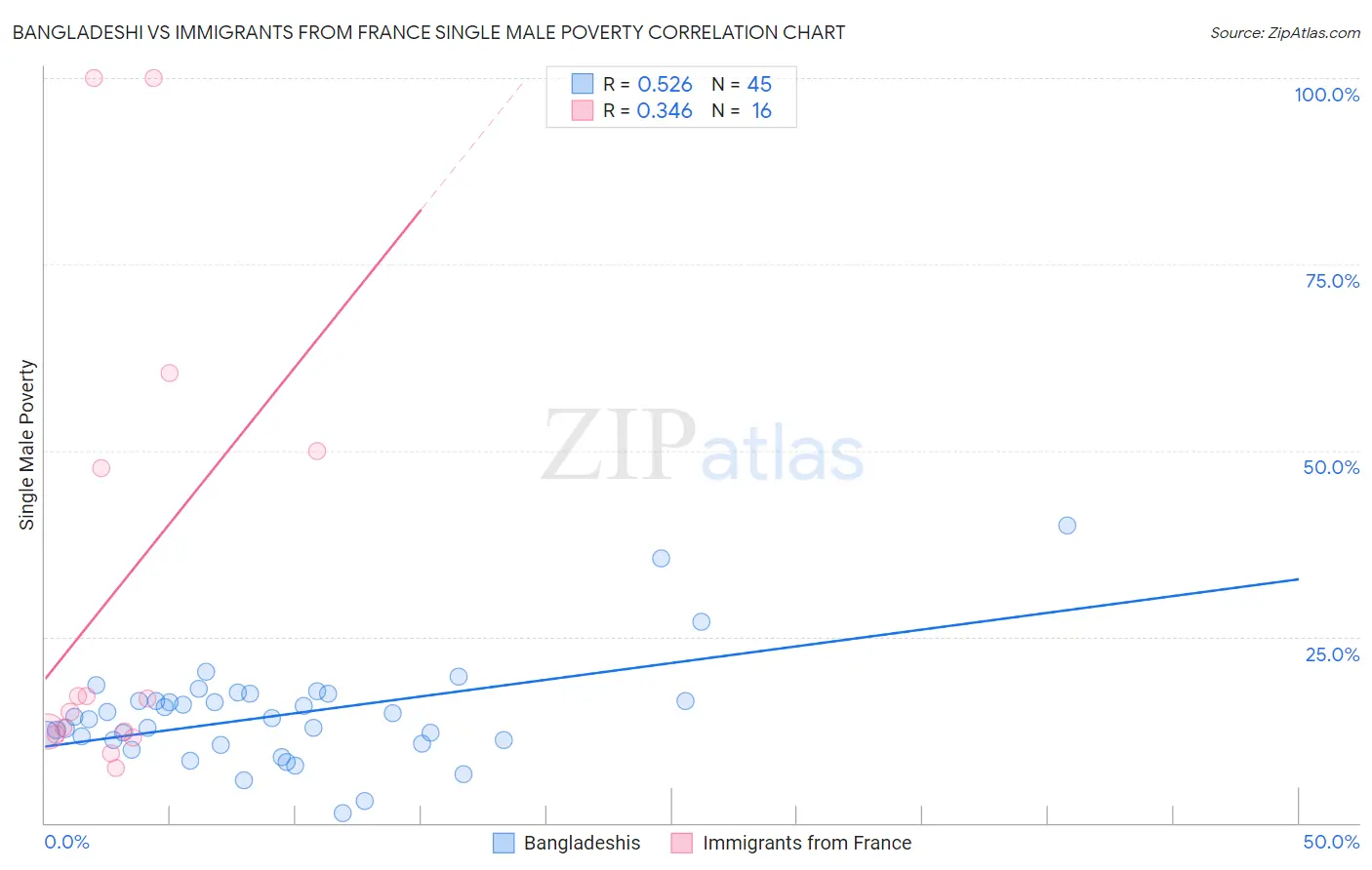 Bangladeshi vs Immigrants from France Single Male Poverty