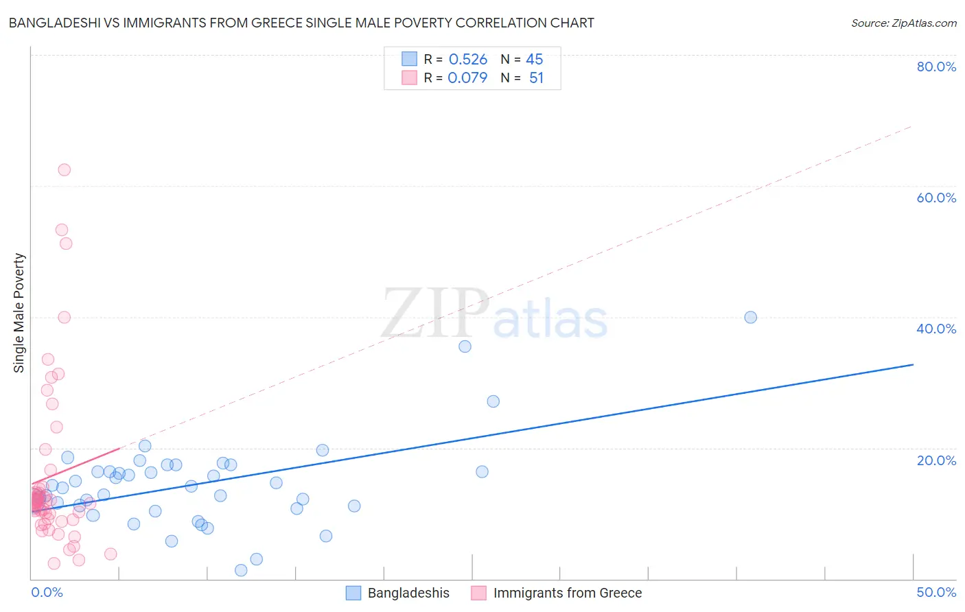 Bangladeshi vs Immigrants from Greece Single Male Poverty