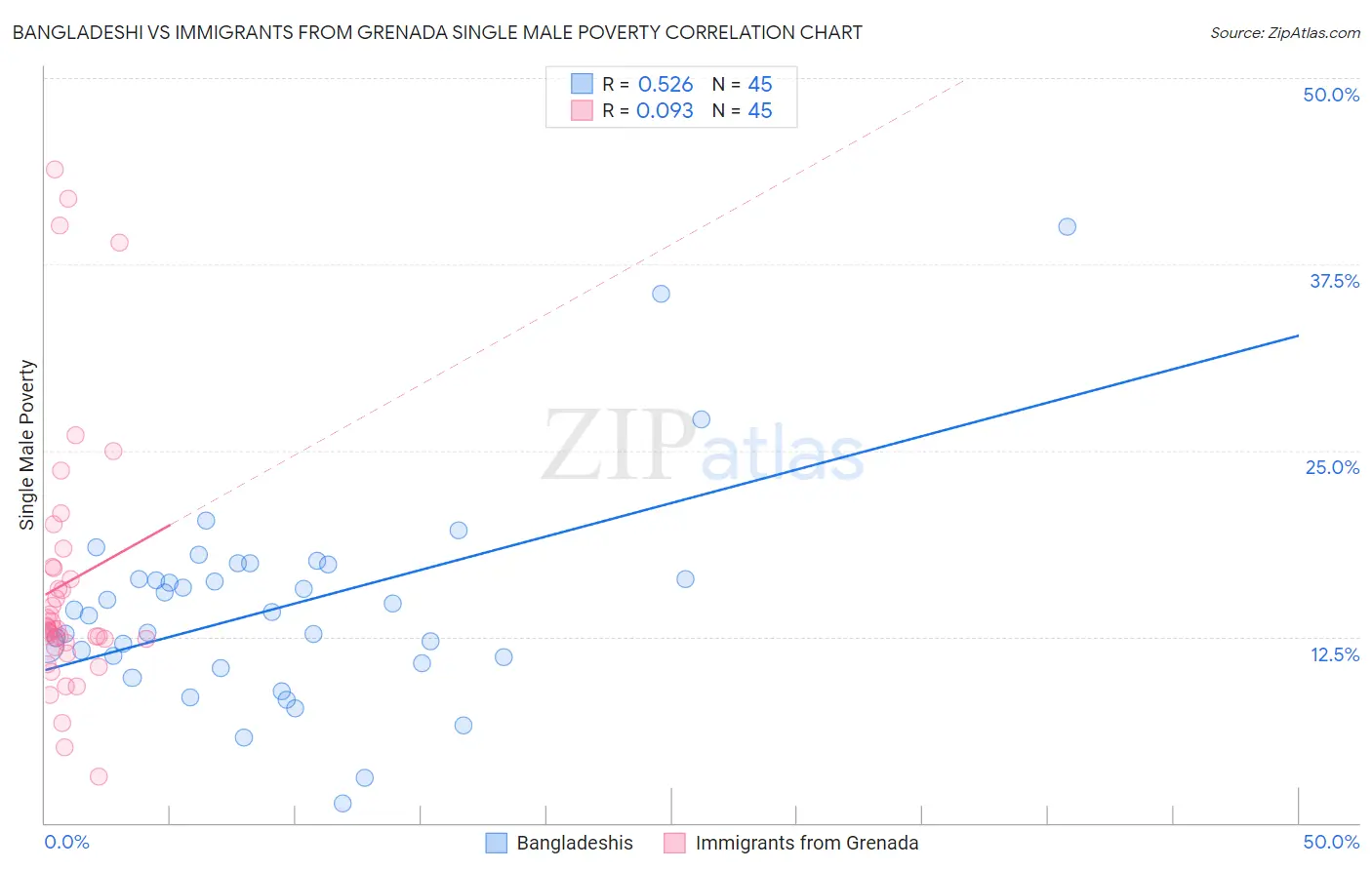 Bangladeshi vs Immigrants from Grenada Single Male Poverty