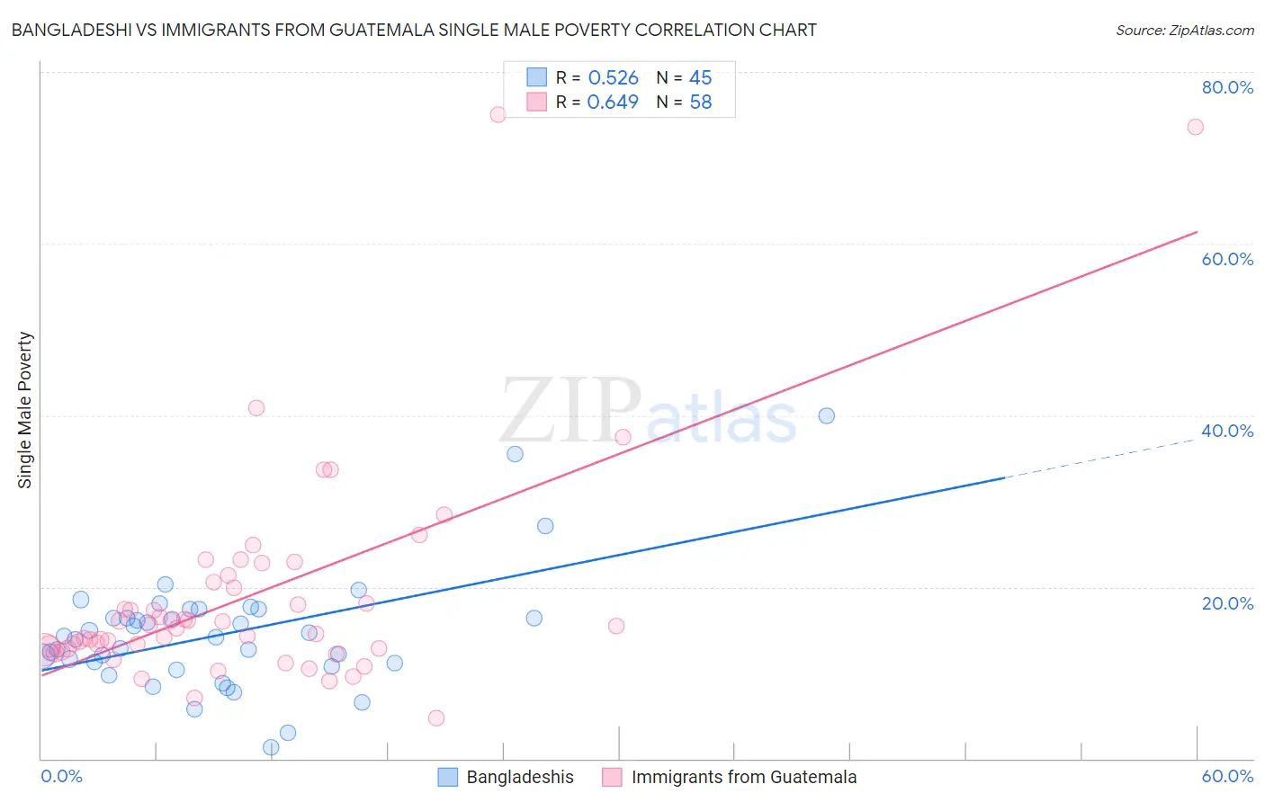 Bangladeshi vs Immigrants from Guatemala Single Male Poverty