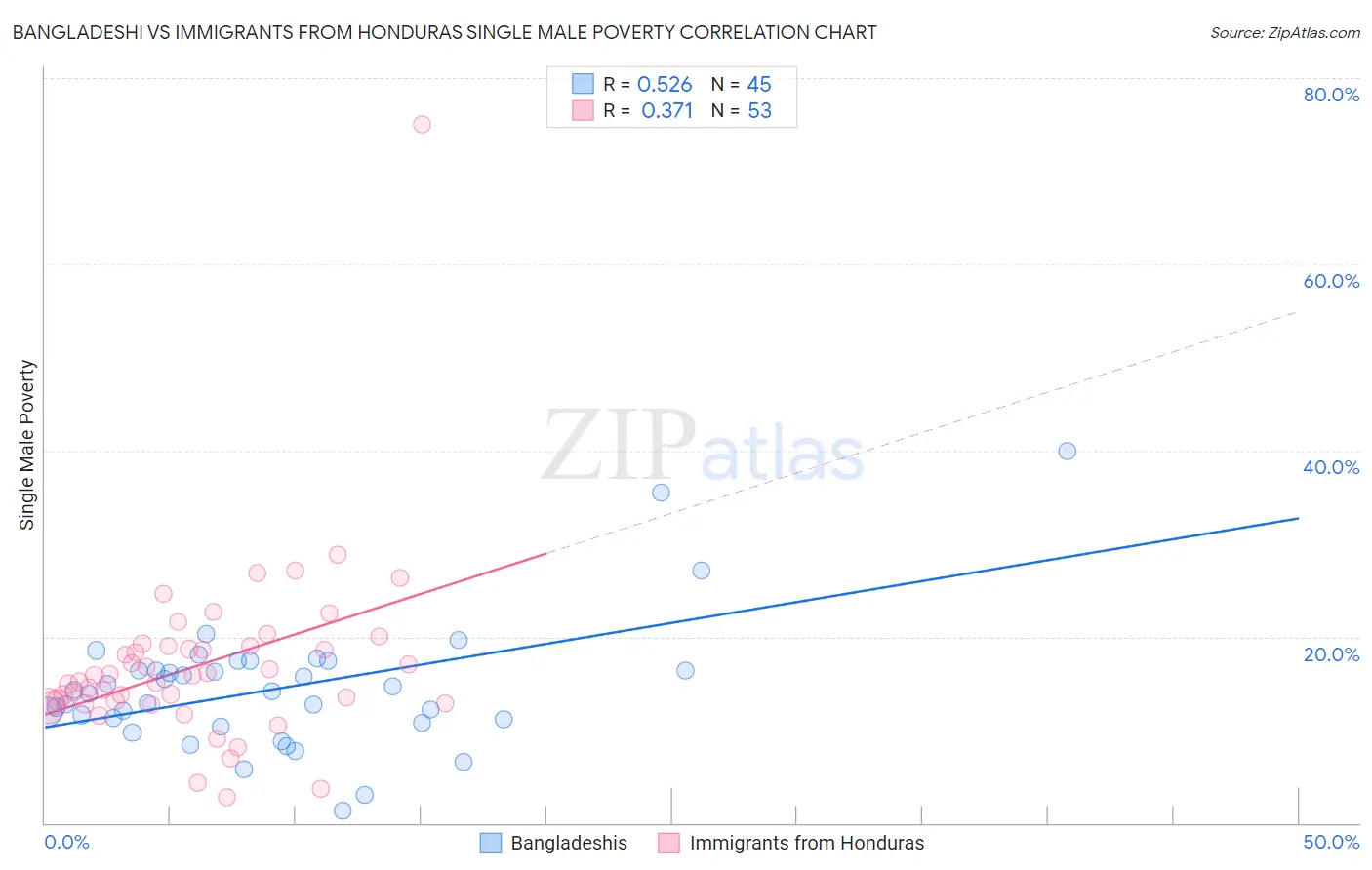Bangladeshi vs Immigrants from Honduras Single Male Poverty