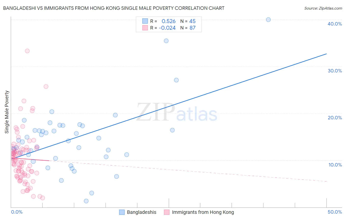 Bangladeshi vs Immigrants from Hong Kong Single Male Poverty
