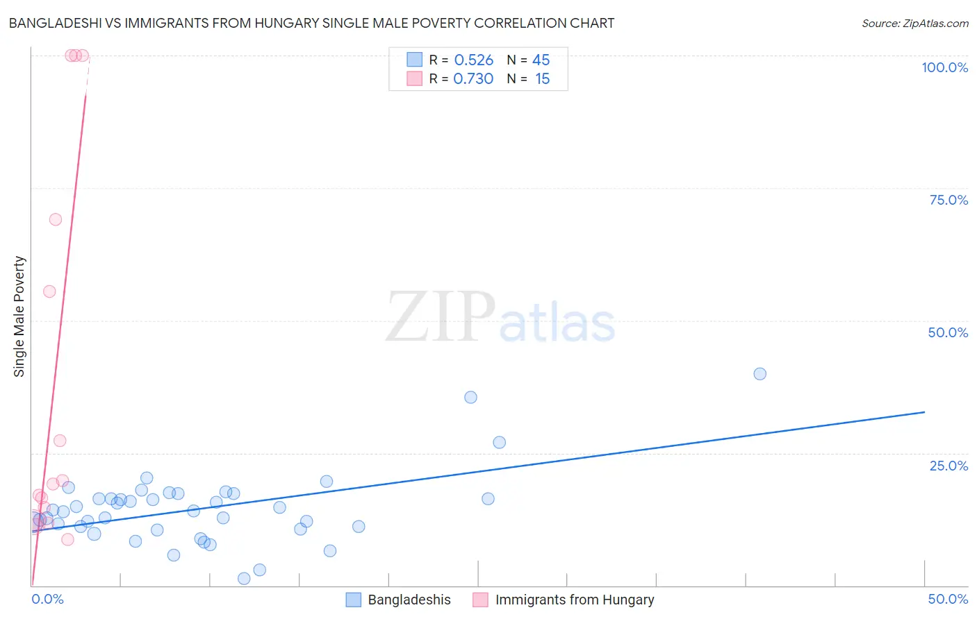 Bangladeshi vs Immigrants from Hungary Single Male Poverty