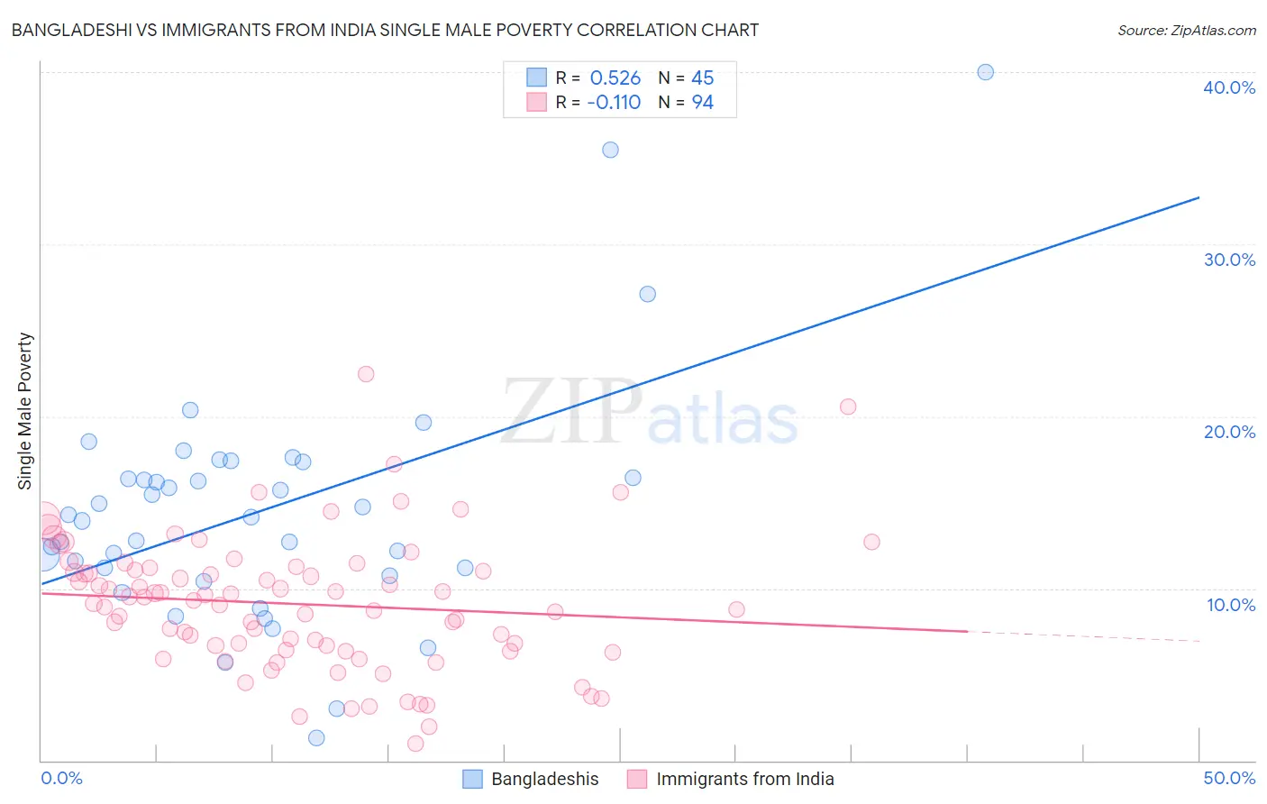 Bangladeshi vs Immigrants from India Single Male Poverty