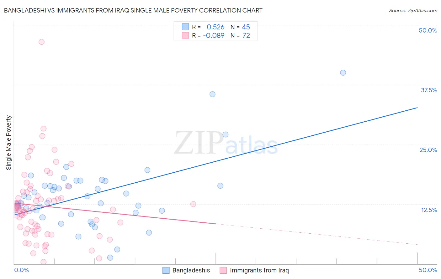 Bangladeshi vs Immigrants from Iraq Single Male Poverty