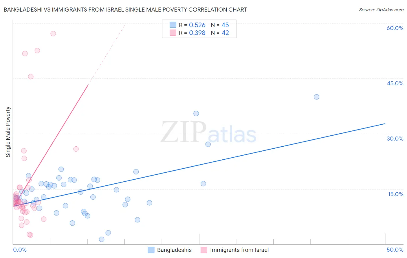 Bangladeshi vs Immigrants from Israel Single Male Poverty
