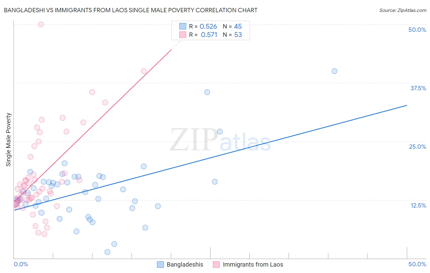 Bangladeshi vs Immigrants from Laos Single Male Poverty