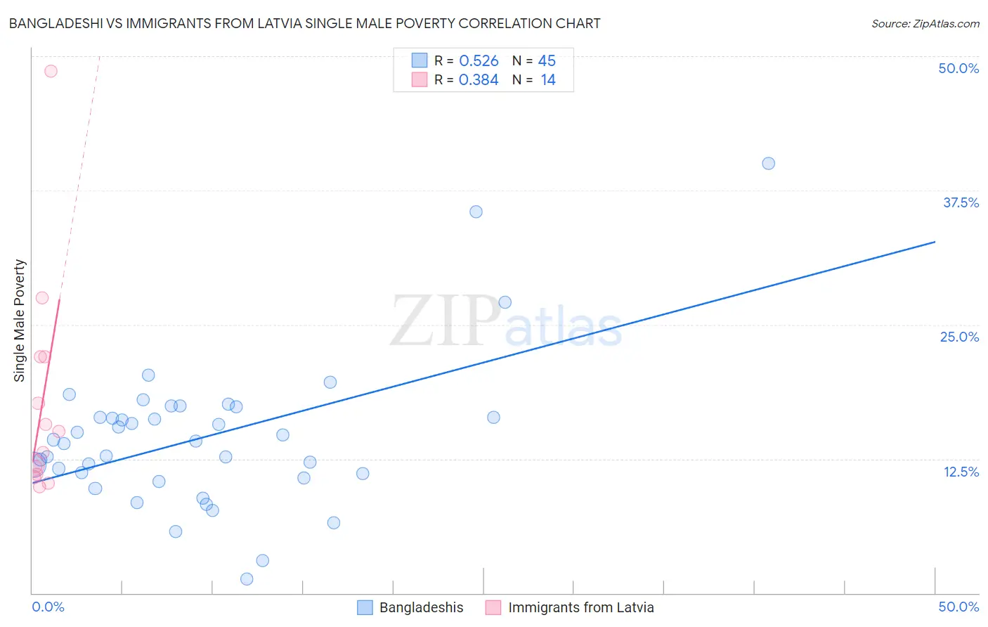 Bangladeshi vs Immigrants from Latvia Single Male Poverty