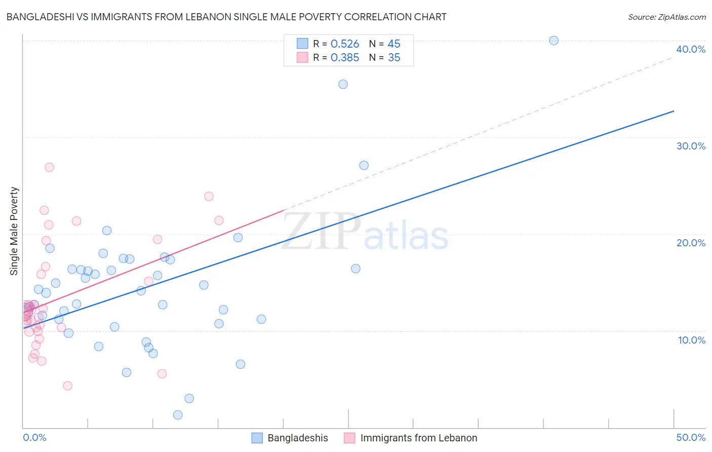 Bangladeshi vs Immigrants from Lebanon Single Male Poverty