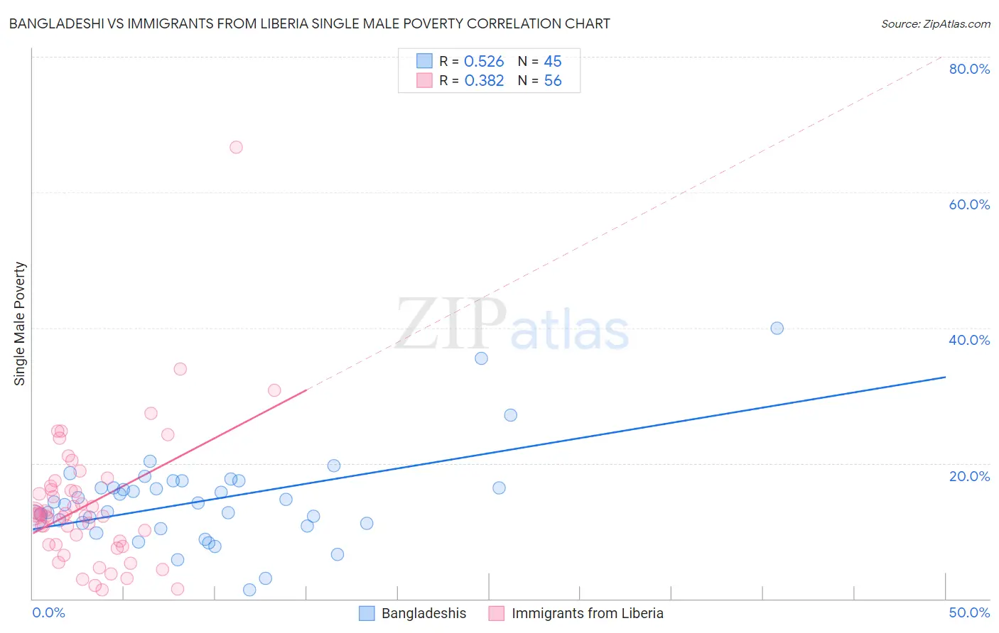 Bangladeshi vs Immigrants from Liberia Single Male Poverty
