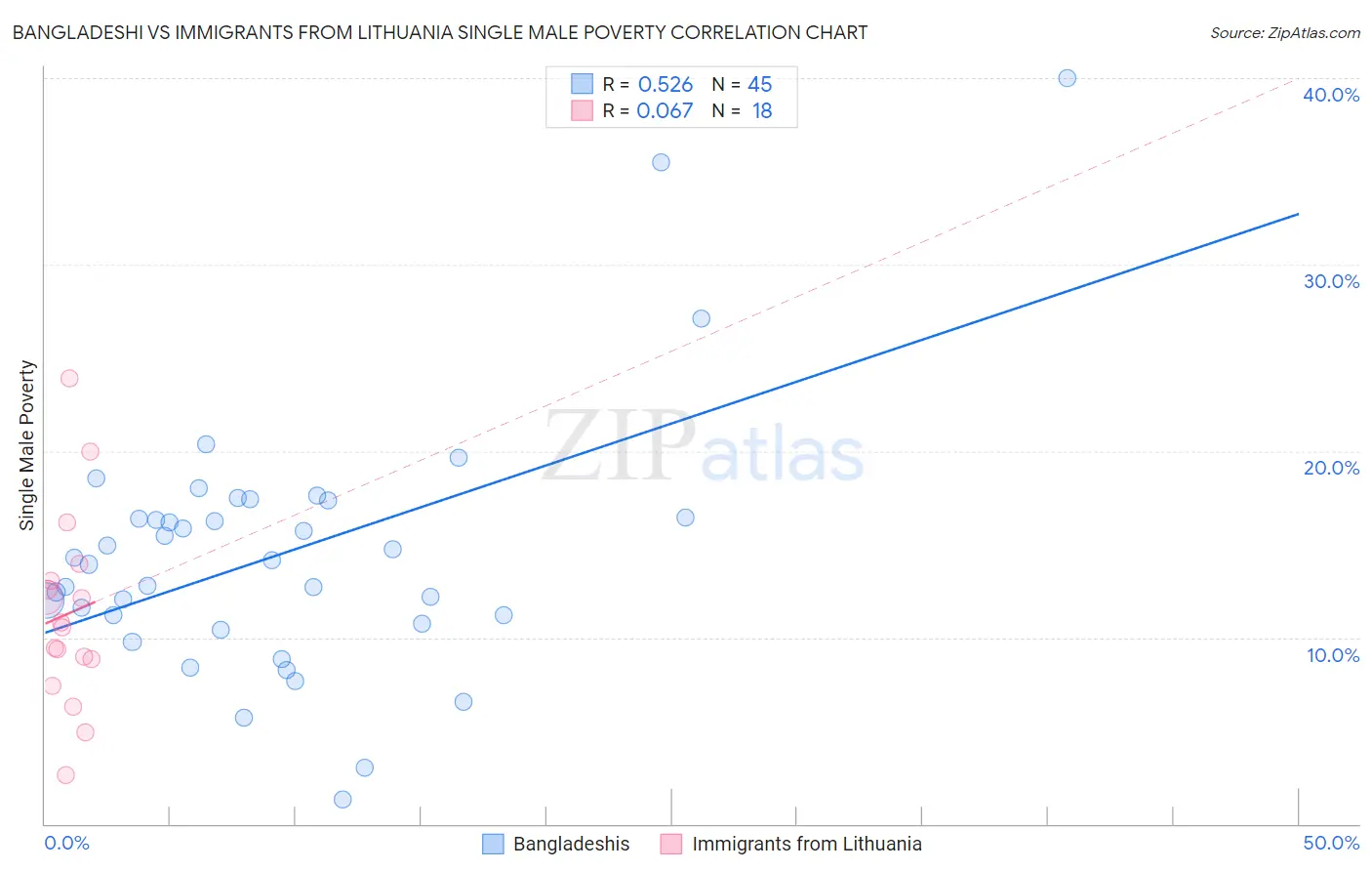 Bangladeshi vs Immigrants from Lithuania Single Male Poverty