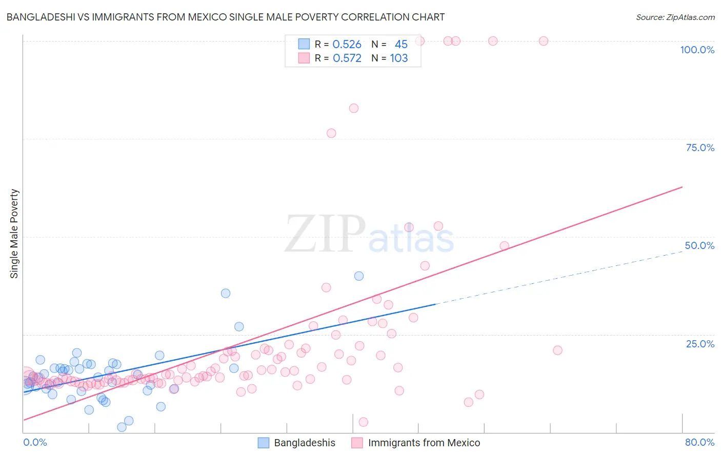 Bangladeshi vs Immigrants from Mexico Single Male Poverty