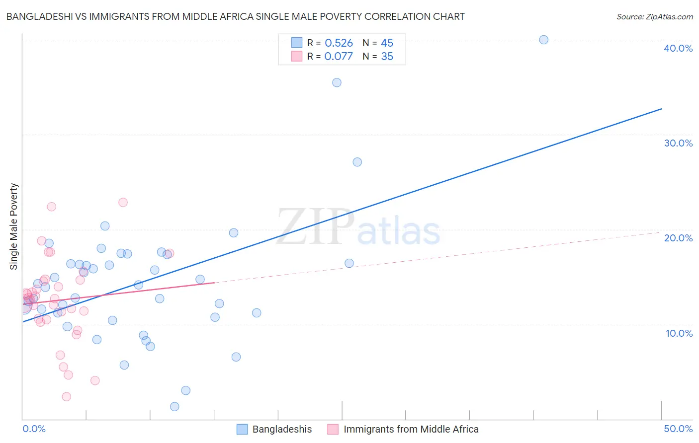 Bangladeshi vs Immigrants from Middle Africa Single Male Poverty