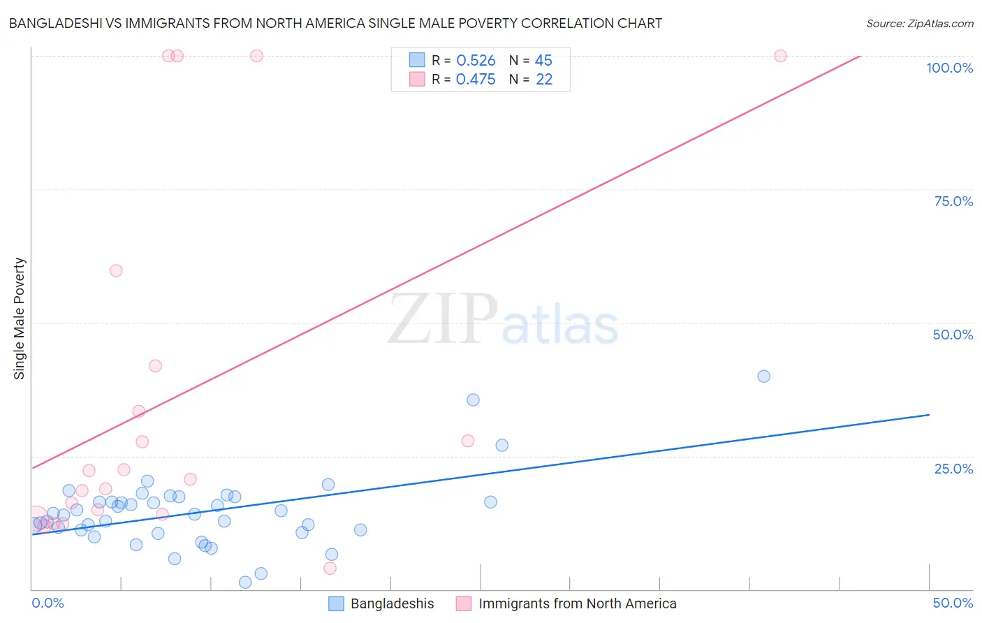 Bangladeshi vs Immigrants from North America Single Male Poverty