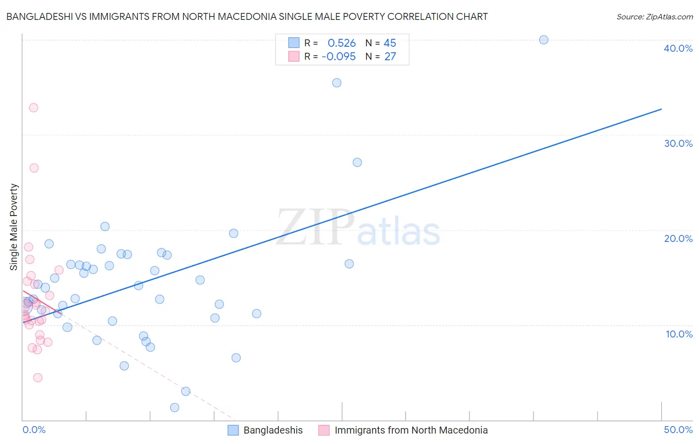 Bangladeshi vs Immigrants from North Macedonia Single Male Poverty