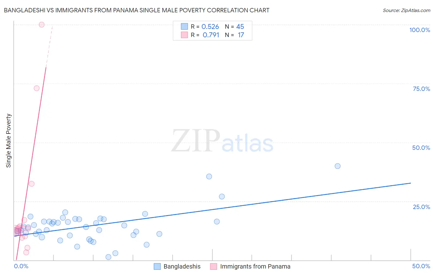 Bangladeshi vs Immigrants from Panama Single Male Poverty