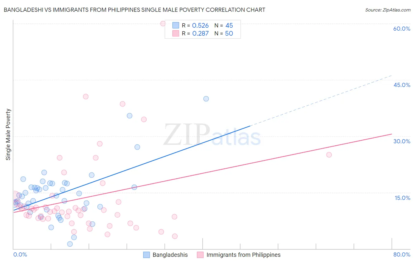 Bangladeshi vs Immigrants from Philippines Single Male Poverty