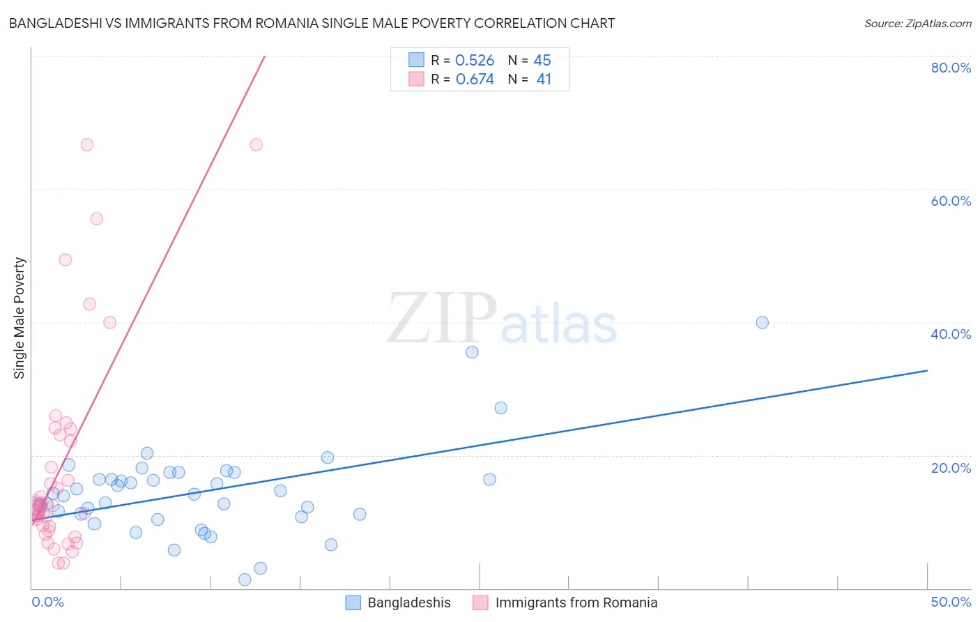 Bangladeshi vs Immigrants from Romania Single Male Poverty