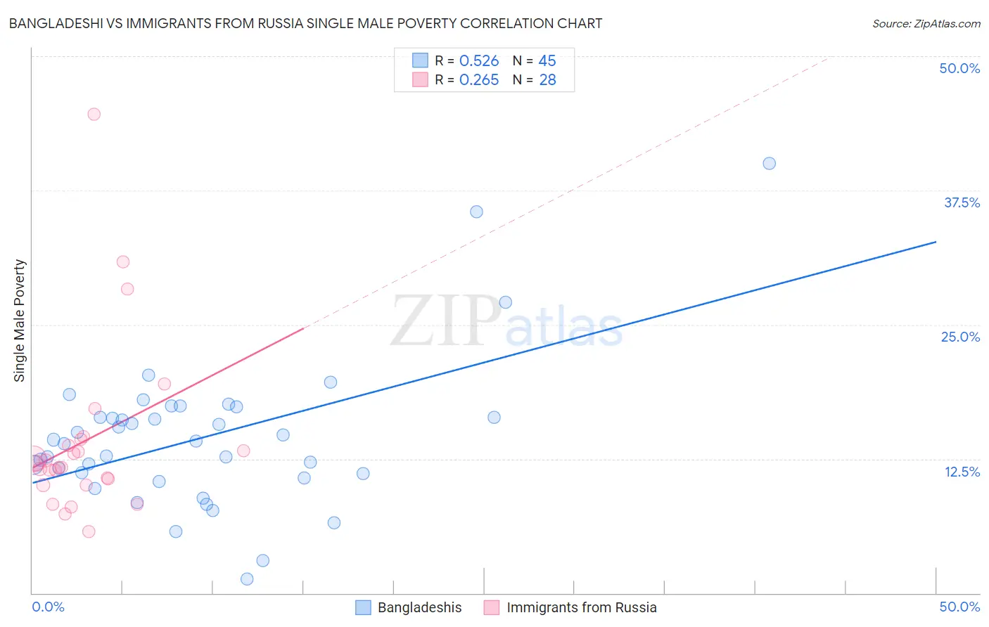 Bangladeshi vs Immigrants from Russia Single Male Poverty