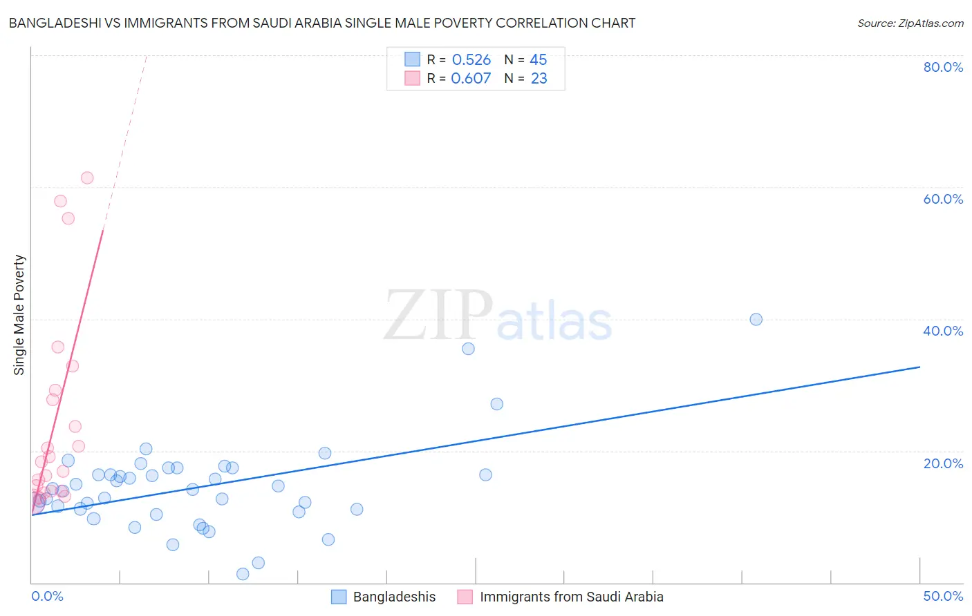 Bangladeshi vs Immigrants from Saudi Arabia Single Male Poverty