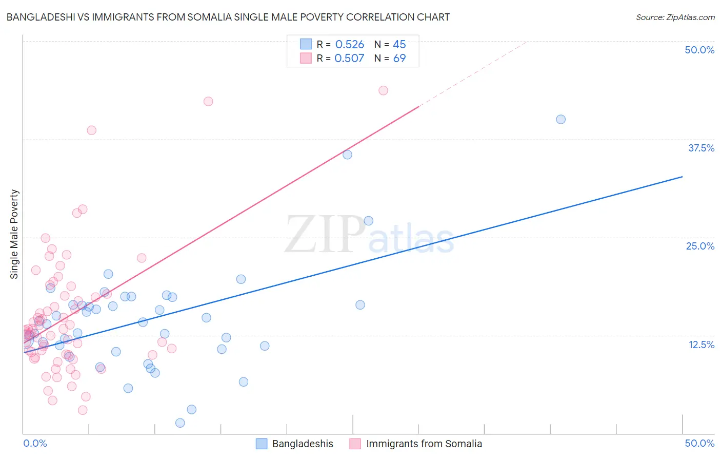 Bangladeshi vs Immigrants from Somalia Single Male Poverty