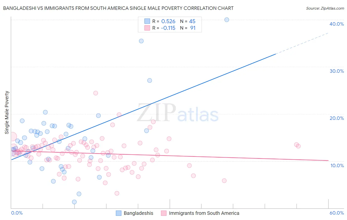 Bangladeshi vs Immigrants from South America Single Male Poverty