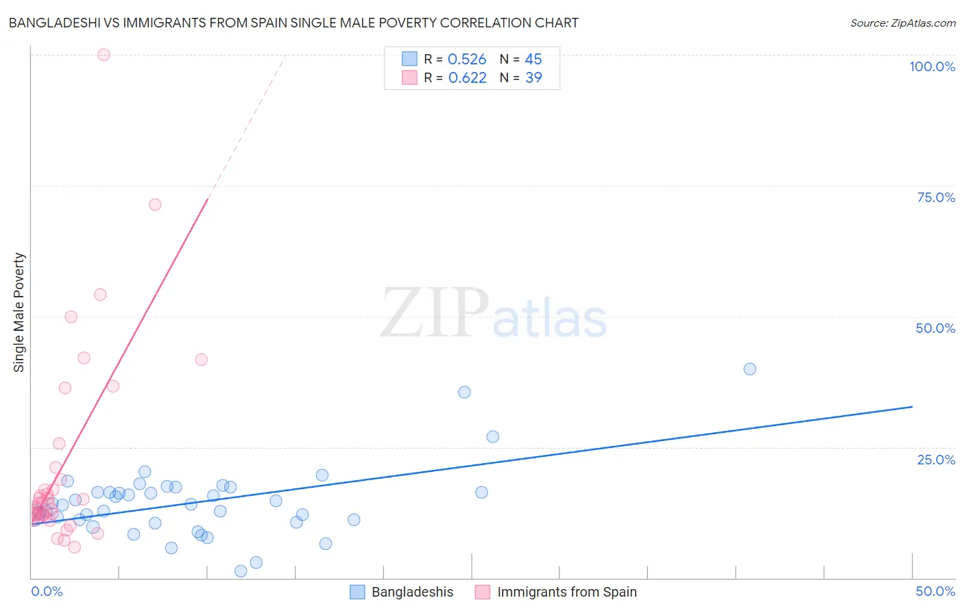 Bangladeshi vs Immigrants from Spain Single Male Poverty