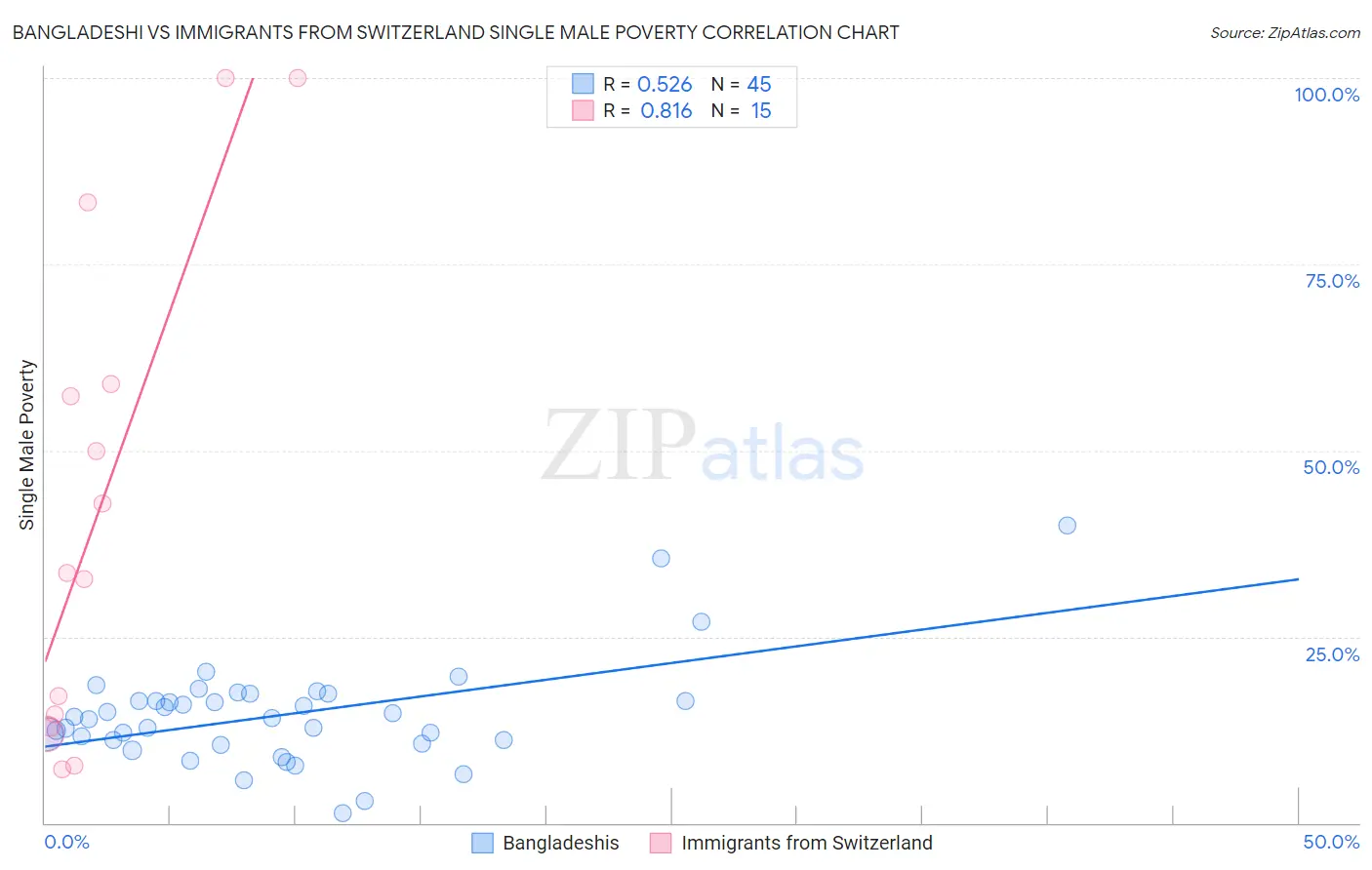 Bangladeshi vs Immigrants from Switzerland Single Male Poverty