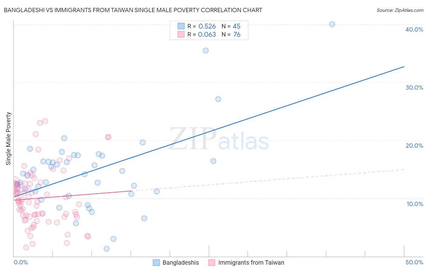 Bangladeshi vs Immigrants from Taiwan Single Male Poverty