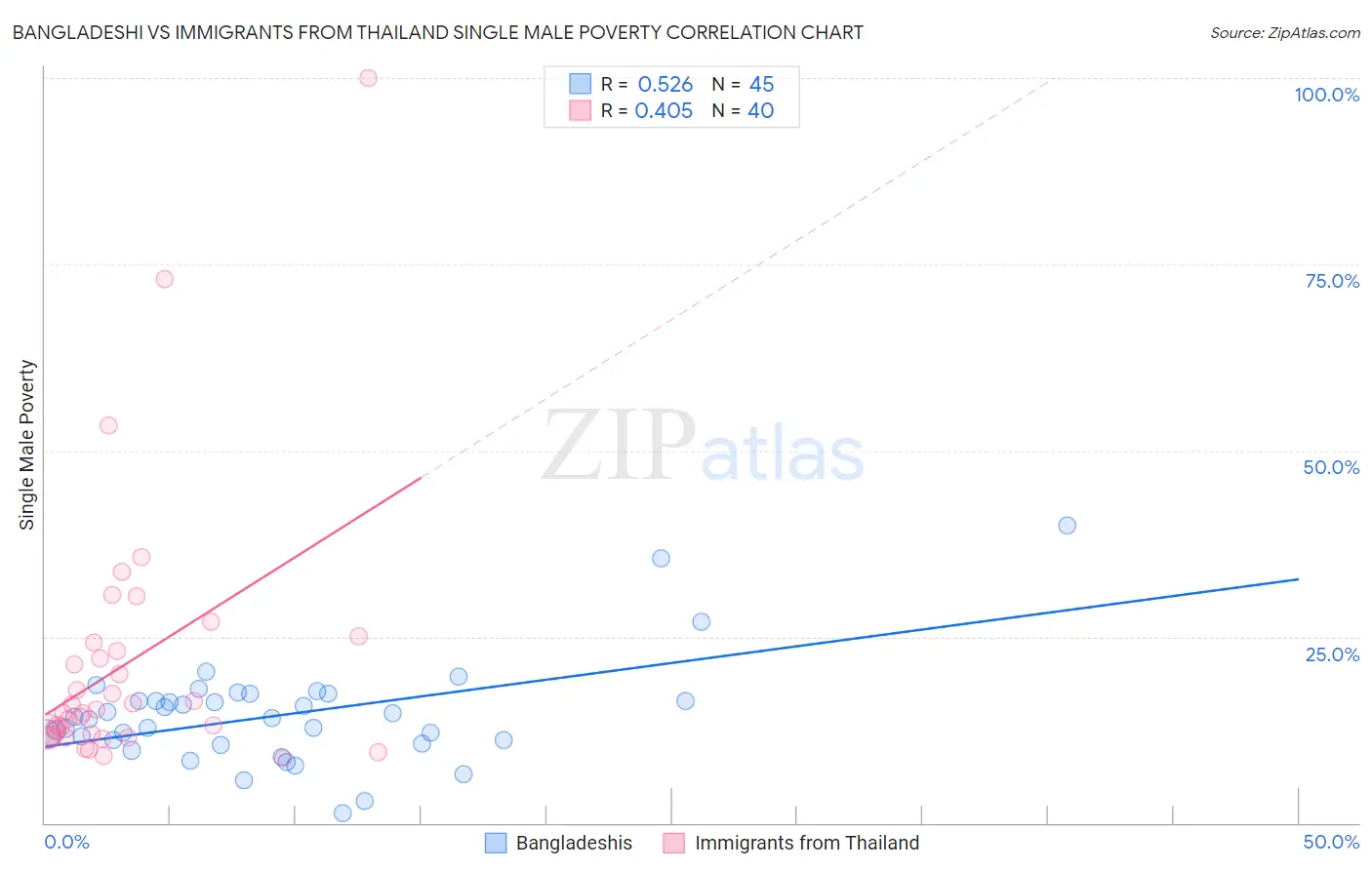 Bangladeshi vs Immigrants from Thailand Single Male Poverty