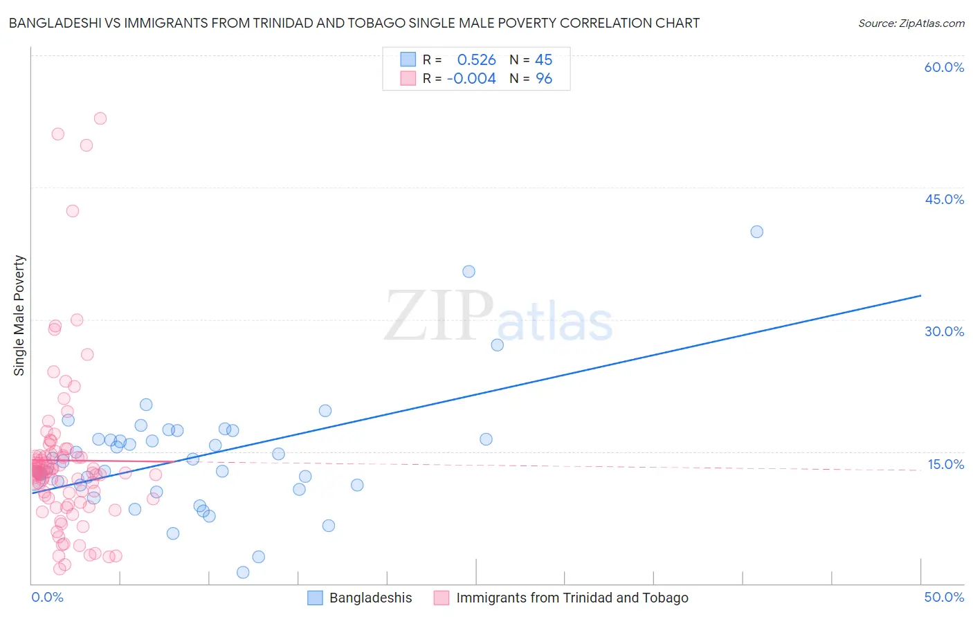 Bangladeshi vs Immigrants from Trinidad and Tobago Single Male Poverty