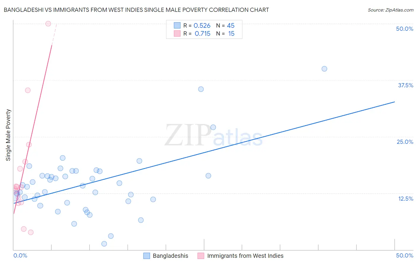 Bangladeshi vs Immigrants from West Indies Single Male Poverty